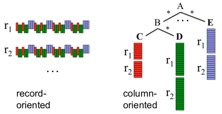 columns vs records
