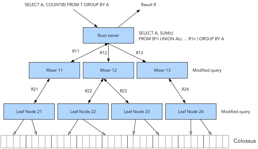 columns vs records
