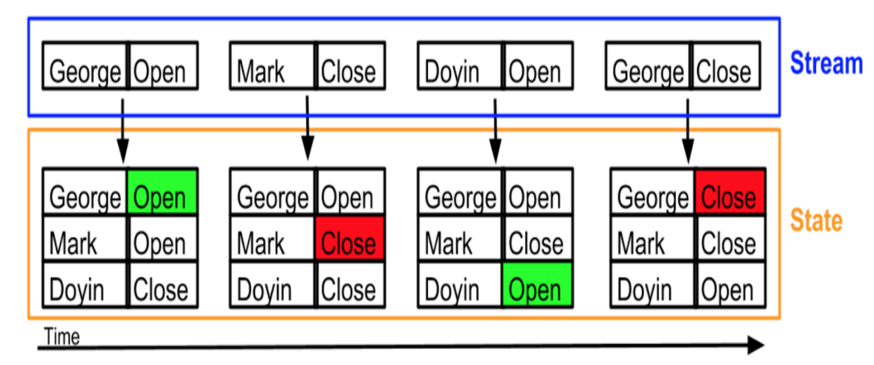 source: https://timothyrenner.github.io/engineering/2016/08/11/kafka-streams-not-looking-at-facebook.html